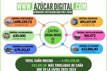 En Zafra 2024-2025 se molieron 343 mil 591,68 toneladas de caña más que en la Zafra anterior