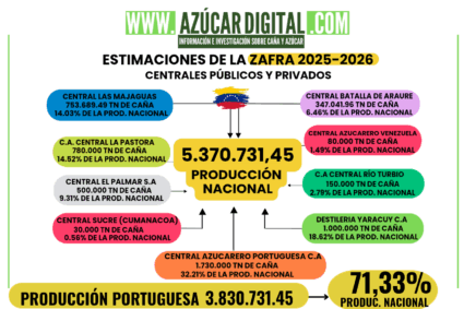 Nueve centrales azucareros molerán caña en el país durante la zafra 2025-2026 