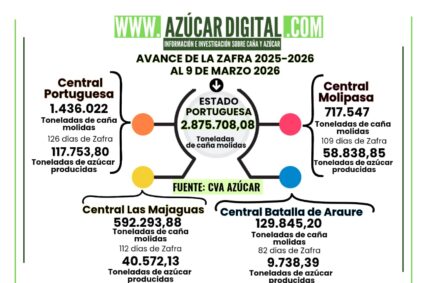 Así va la Zafra de Caña de Azúcar 2025-2026 en el estado Portuguesa hasta el 9 de marzo