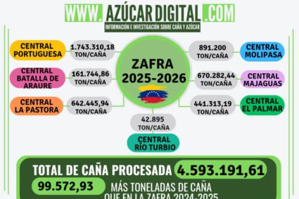 Zafra 2025-2026 en Venezuela cerró con la molienda de 99 mil 572,93 toneladas de caña más que en la Zafra anterior